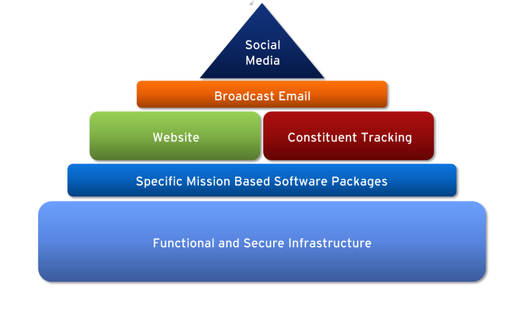Nonprofit Technology Pyramid